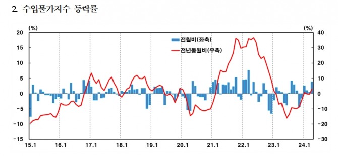 연도별 수입물가지수 등락률. 자료=한국은행