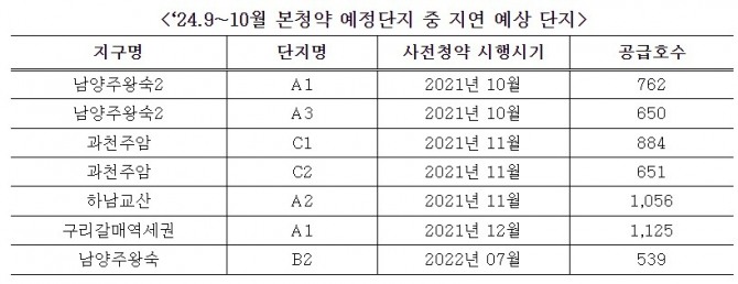 2024년 9~10월 본청약 예정단지 중 지연 예상 단지  /사진=국토교통부