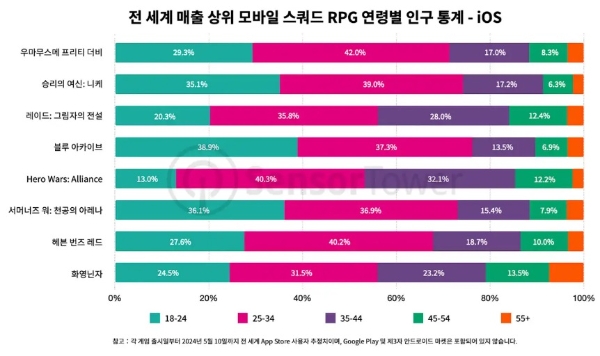 글로벌 주요 모바일 수집형 RPG들의 iOS 기준 이용자 연령 인구 통계 지표. 사진=센서타워