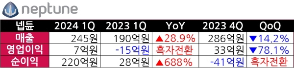 넵튠의 2024년 1분기 실적 발표 자료를 나타낸 것. 자료=넵튠, 표=글로벌게이머즈