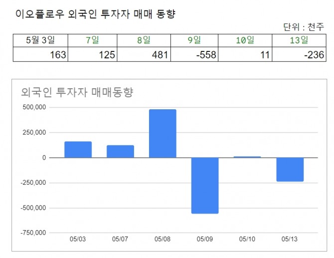 이오플로우 외국인 매매동향