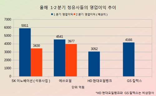 정유업체별 영업이익 그래프.