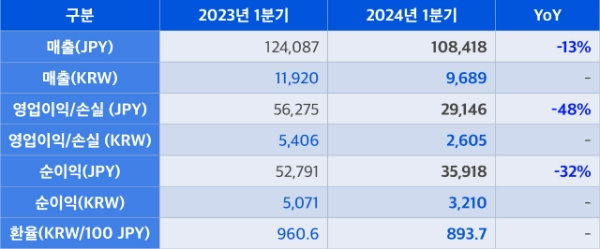 넥슨의 2024년 1분기 실적 발표 자료. 사진=넥슨