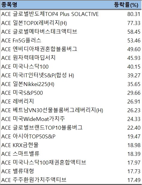 한국투자신탁운용 ‘저비용·위험조정수익률 극대화’라는 투자철학을 갖고 있다. 이에 기반한 상장지수펀드(ETF) 역시 리스크 관리과 중심에 있다. 그만큼 장기투자에도 적합한 상품들이 많다고 볼 수 있다. 한국투자신탁운용의 최근 1년 수익률 상위 20위 ETF(사진)들은 다양한 영역에 투자하면서도 안정적인 측면이 돋보인다. 사진=금융투자협회