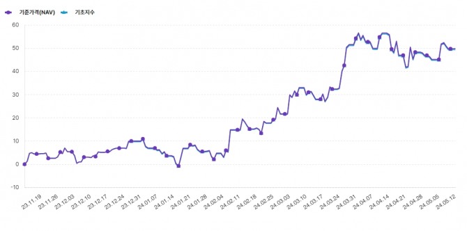 ACE(에이스) AI반도체포커스' ETF  6개월 성과 그래프  자료=한국투자신탁운용