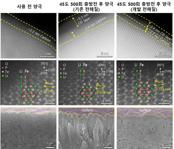 사용 전 양극과 기존 전해질 및 개발 전해질을 이용하여 45도 500회 충방전 후 STEM 및 단면 양극입자 SEM 분석한 결과. 자료=KAIST