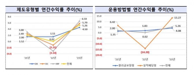 퇴직연금 수익률 현황. 자료=금융감독원