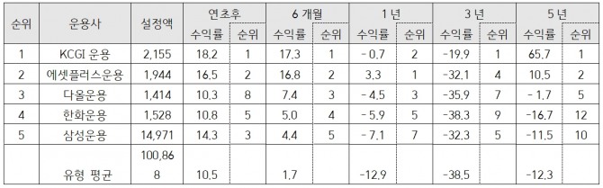 운용사별 중국 펀드 수익률. 사진=KCGI자산운용