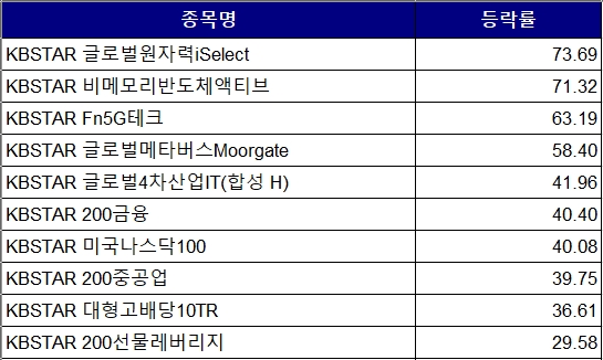 KB자산운용이 내놓은 상장지수펀드(ETF) 상품 중 지난 1년 간 수익률 상위 10위(사진) 중 'KBSTAR 글로벌원자력 iSelect'를 제외하면 경쟁사 유사 상품에 대부분 뒤처진 상황이다. 최근 월지급식 ETF와 이색 ETF를 내놓고 있지만 차별화 부족으로 큰 기대를 하기 어려운 상황이다. 사진=금융투자협회