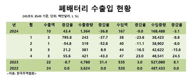 폐배터리 수출입 현황