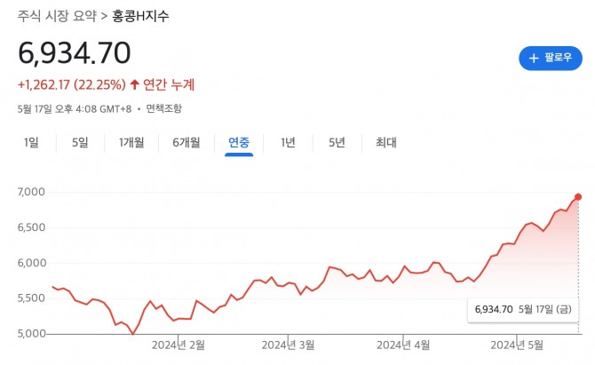 5월 17일 홍콩H지수. 자료=구글 캡쳐