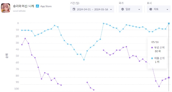 '승리의 여신: 니케'의 일본 애플 앱스토어 매출 순위를 나타낸 차트. 사진=모바일인덱스