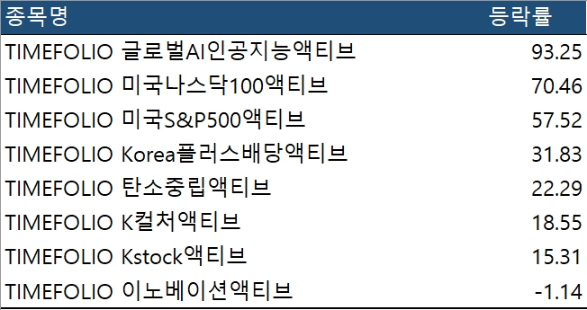 타임폴리오자산운용의 ‘TIMEFOLIO 글로벌AI인공지능액티브’는 지난 1년간 93.25% 수익률로 전체 ETF 시장에서 2위를 기록했다. 1위는 미래에셋자산운용의 ‘TIGER 미국필라델피아반도체레버리지(합성)’(148.77%)이다. 레버리지 상품이라는 점을 고려하면 실질적인 1위는 타임폴리오자산운용 ETF라 할 수 있다. 사진=금융투자협회