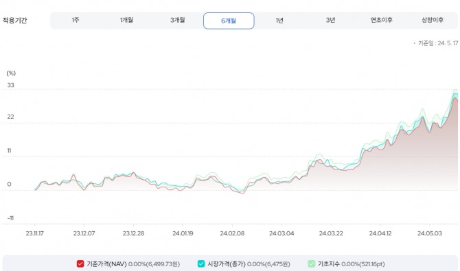 'KODEX 구리선물(H)' 6개월 수익률   그래프=삼성자산운용