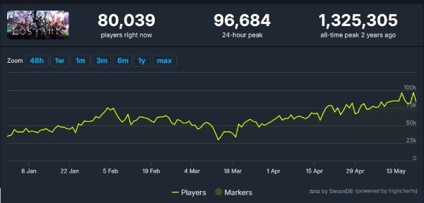 로스트아크 글로벌 버전의 올해 스팀 동시 접속자 수를 나타낸 차트. 사진=스팀 데이터베이스