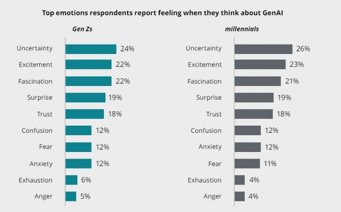 생성형 AI에 대한 전세계 MZ세대의 생각. 사진=딜로이트