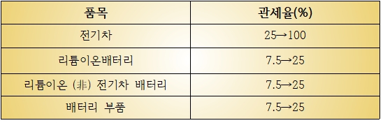 미국 정부가 발표한 중국산 전기차, 배터리 등에 대한 관세율 변동표.