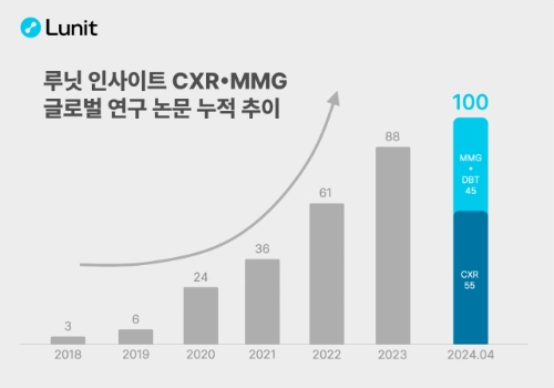 루닛은 루닛 인사이트 제품군 활용 논문이 100편을 돌파했다고 20일 밝혔다. 그래프=루닛