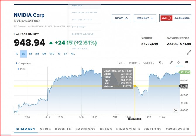 뉴욕증시 엔비디아 주가 /cnbc 