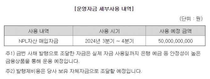 키움F&I는 오는 22일 500억원 규모 공모 회사채 발행을 위한 수요예측을 실시한다. 최대 1000억원까지 증액발행을 열어뒀으며 조달한 자금은 전액 NPL 자산매입에 쓸 계획이다. 사진=금융감독원 전자공시