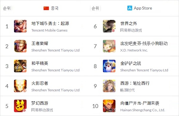 2024년 5월 21일 오후 4시 10분 기준 중국 애플 앱스토어 매출 순위. 사진=모바일인덱스