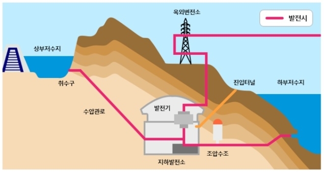 양수발전 개념도. 사진=한국수력원자력