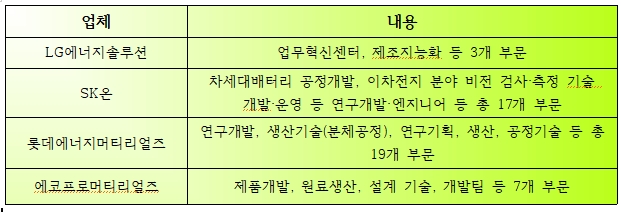 업체별 채용 공고 내용. 