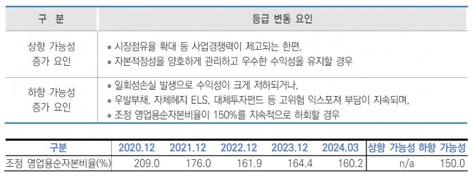 신한투자증권의 조정 영업용순자본비율(NCR)이 하락세를 보이고 있다. 신용등급 하향 기준을 충족한 것은 아니지만 안심할 수 없는 상황이다. 이번 후순위사채 발행은 기존 발행한 사채 차환 자금으로 쓰인다. 하지만 보완자본 성격을 지닌 후순위채라는 점, 만기를 기존 6년에서 7년으로 확대했다는 점은 자산건전성에 더 초점을 맞추고 있는 것으로 풀이된다. 사진=한국신용평가.