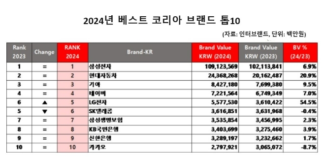 2024 베스트 코리아 브랜드 톱10