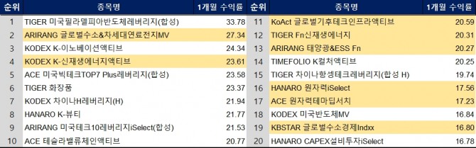 에너지 관련 상장지수펀드(ETF)의 최근 1개월 수익률이 그간 상위권에 랭크됐던 AI 및 반도체 ETF를 밀어내고 있는 모습이다. 레버리지 ETF를 제외하면 사실상 에너지 ETF가 시장을 주도하고 있다. 사진=금융투자협회