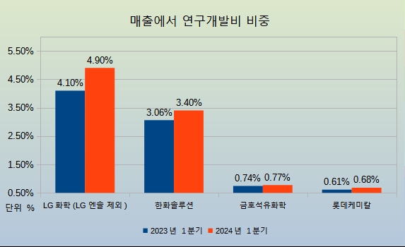 전체 매출에서 차지하는 R&D 비용.  