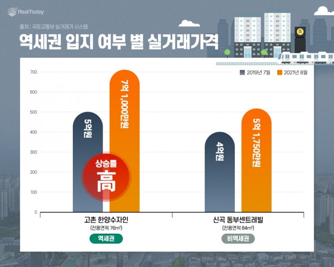 역세권 입지 여부 별 실거래가격  /사진=리얼투데이