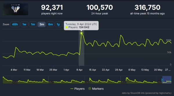 올 3월부터 최근까지 '데스티니 가디언즈'의 스팀 동시 접속자 수를 나타낸 차트. 사진=스팀데이터베이스