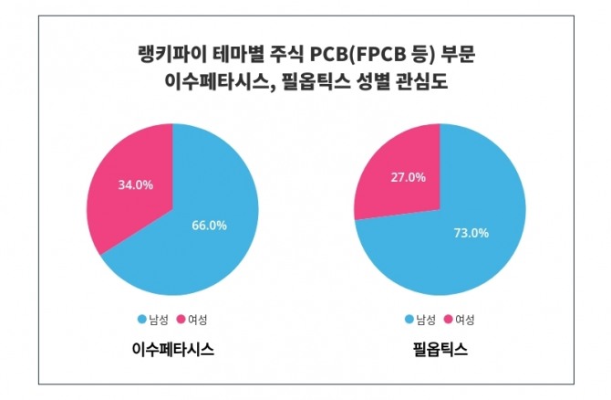 자료=랭키파이