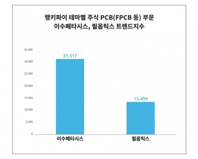 자료=랭키파이