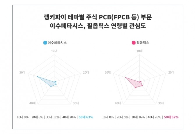 자료=랭키파이