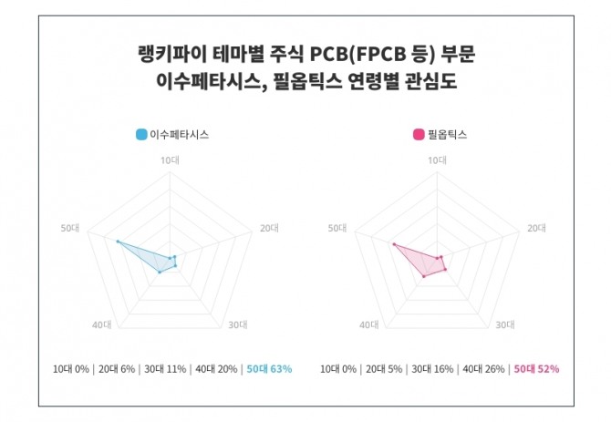 자료=랭키파이