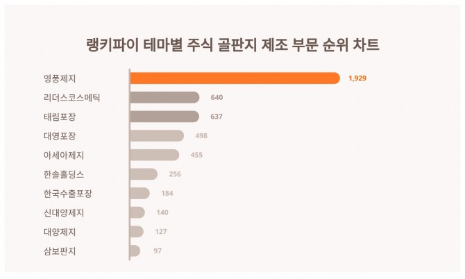 자료=랭키파이