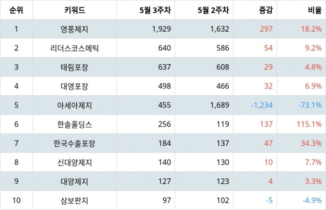 자료=랭키파이