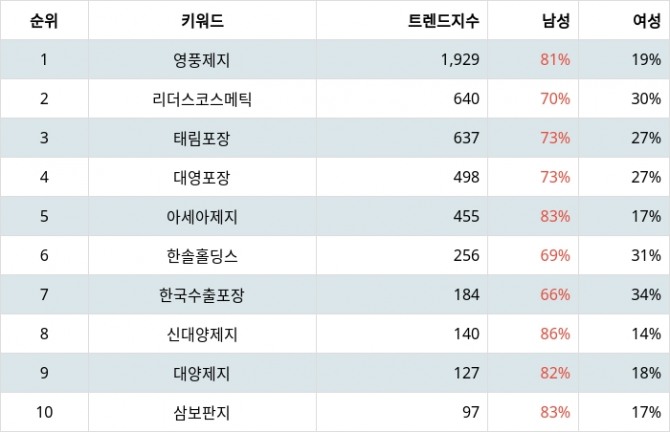 자료=랭키파이