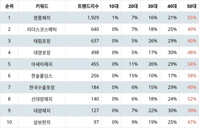 자료=랭키파이