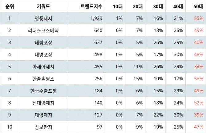 자료=랭키파이