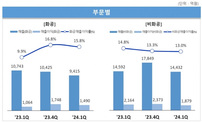 삼성E&A 사업부문별 실적 추이. 사진=삼성E&A IR 자료