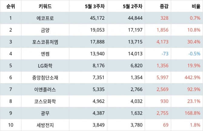 자료=랭키파이