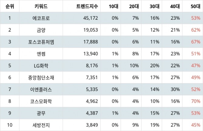 자료=랭키파이