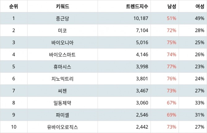 자료=랭키파이