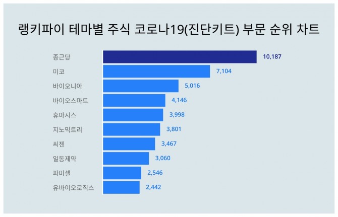 자료=랭키파이