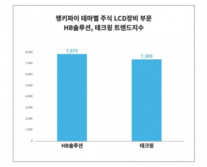 자료=랭키파이