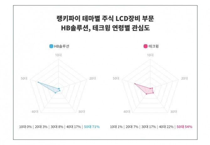 자료=랭키파이