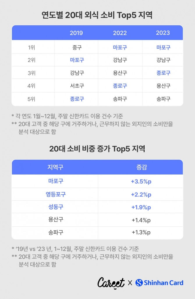 신한카드 빅데이터연구소가 조사한 20대 소비 트렌드 자료. 자료=신한카드